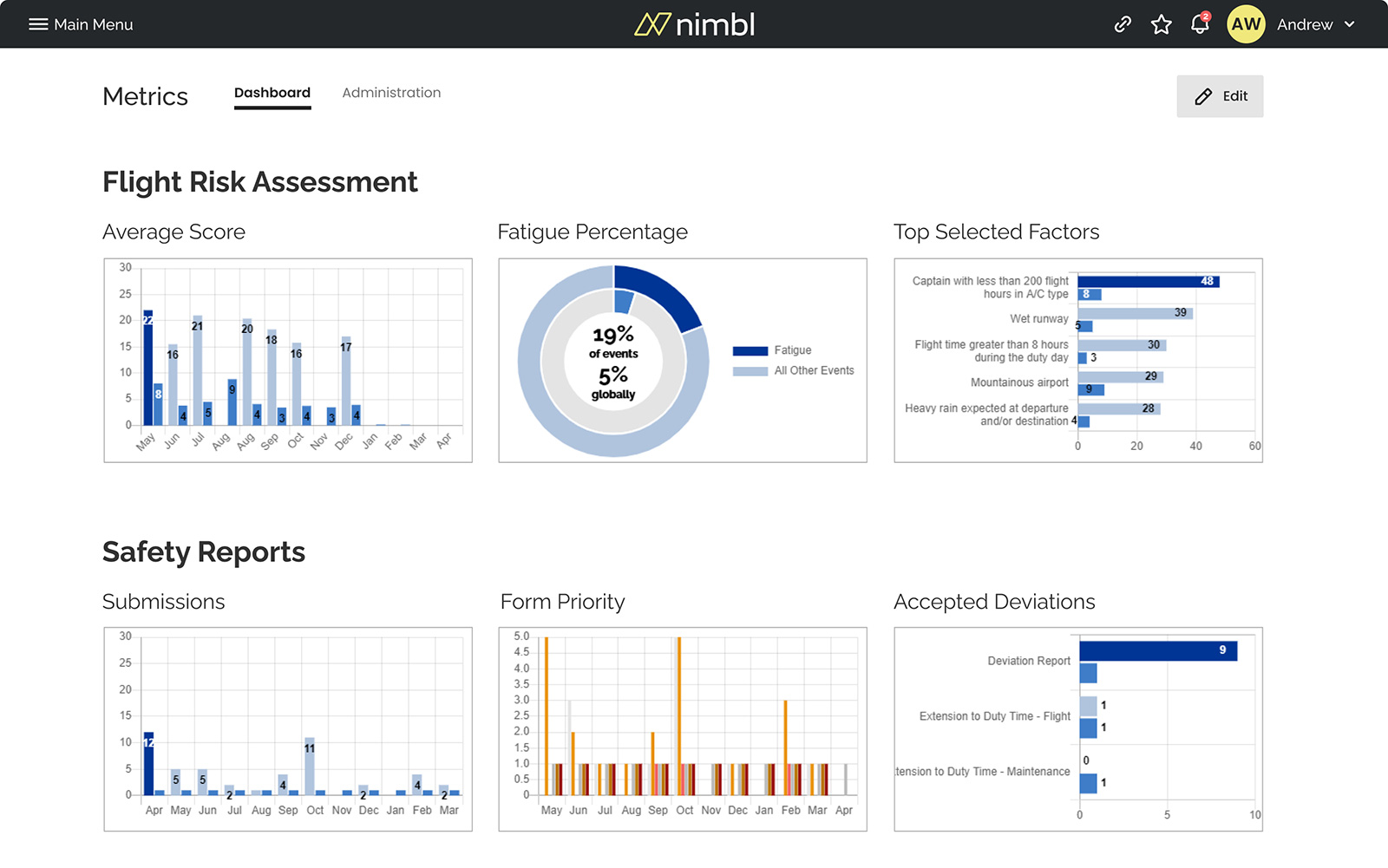 Metrics Graph